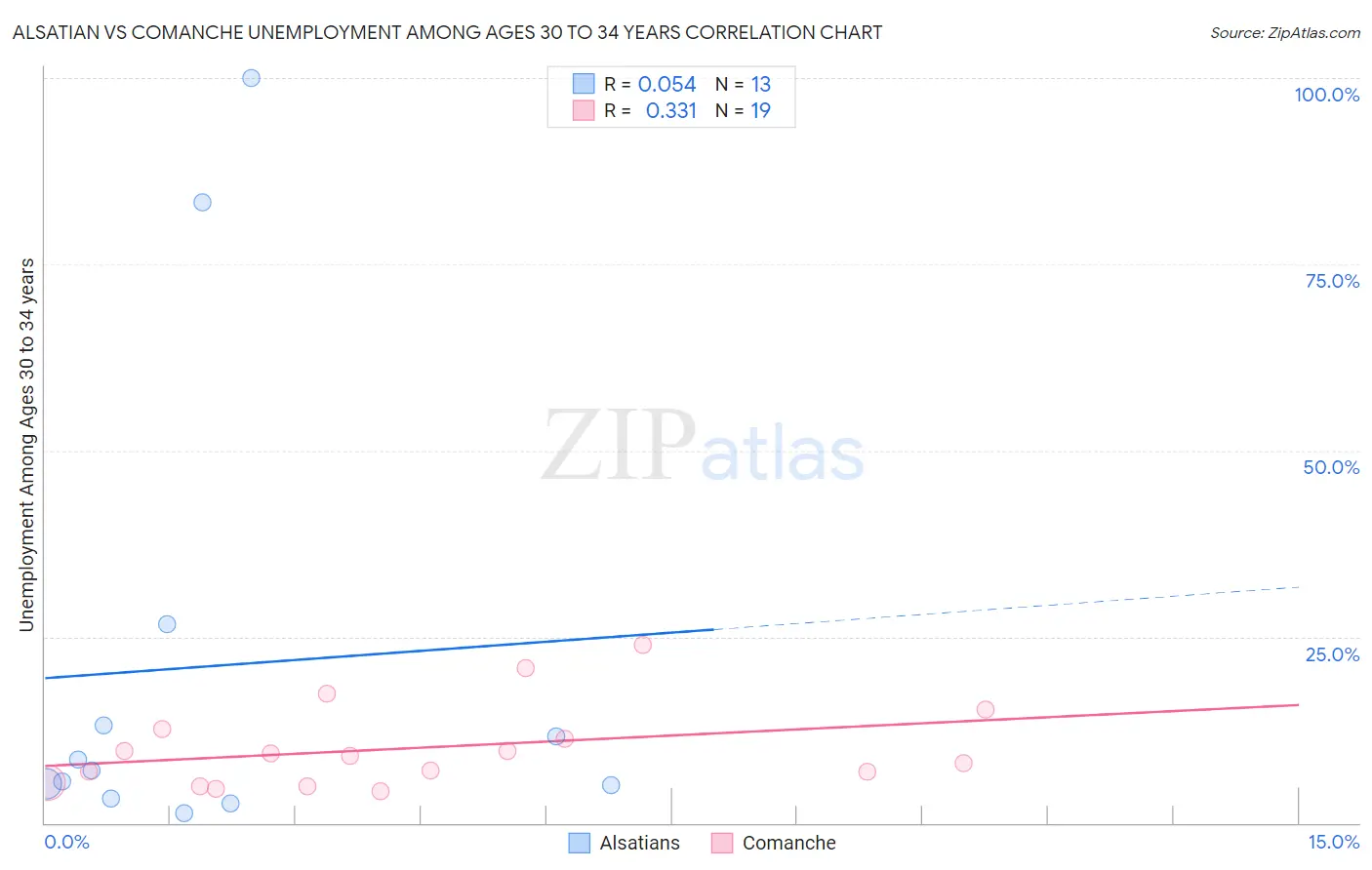 Alsatian vs Comanche Unemployment Among Ages 30 to 34 years