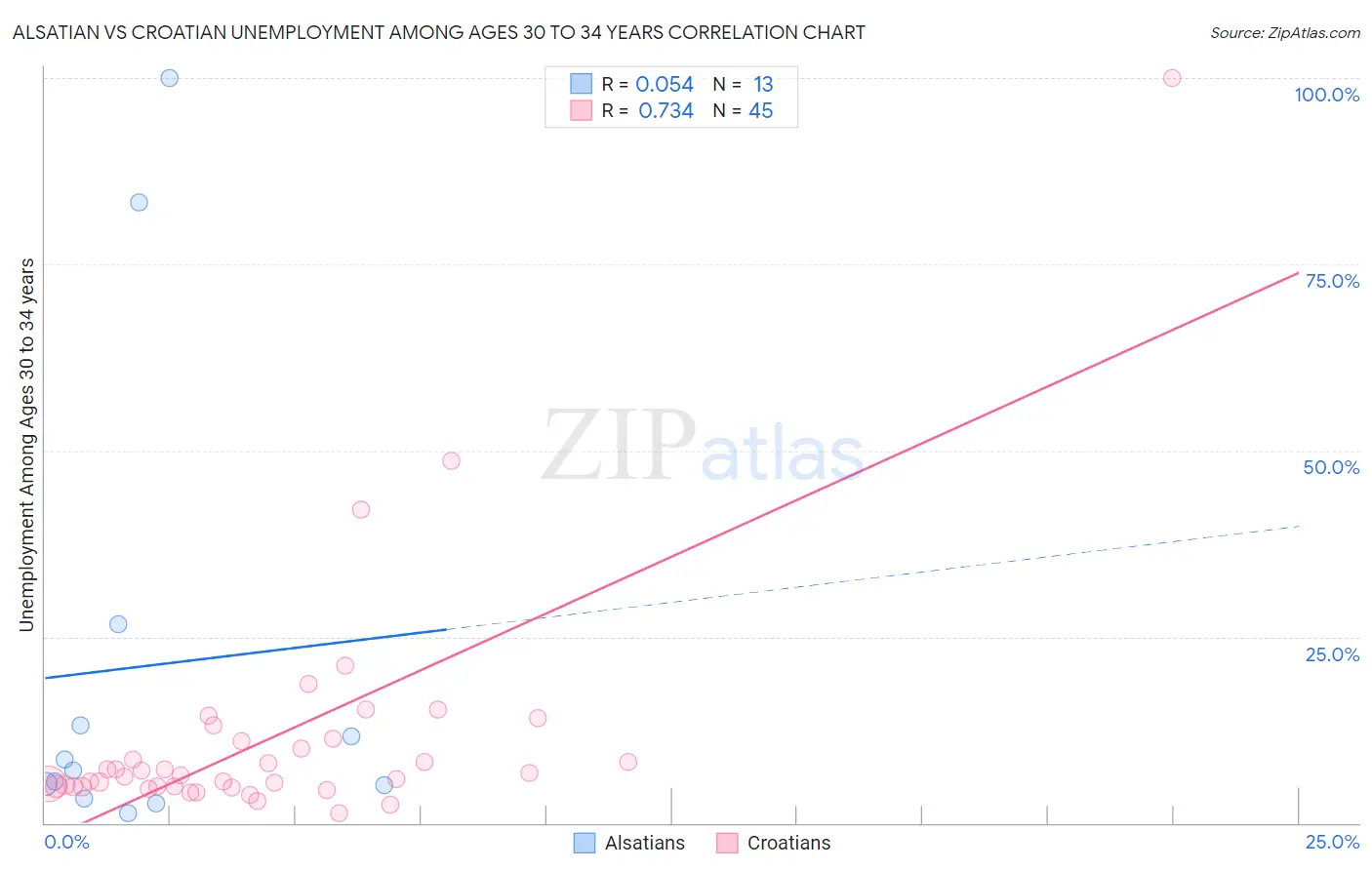 Alsatian vs Croatian Unemployment Among Ages 30 to 34 years