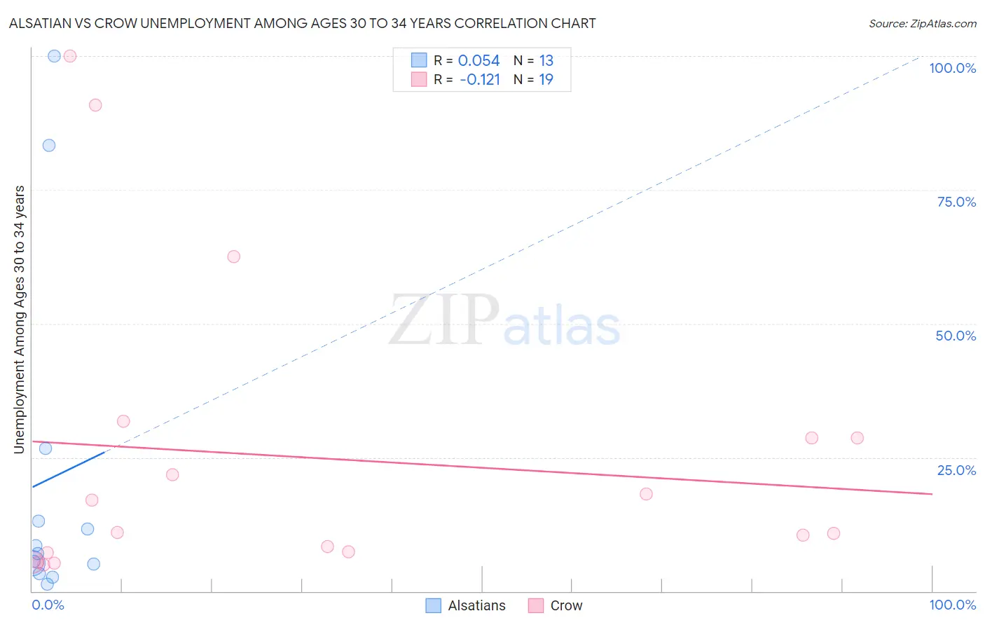Alsatian vs Crow Unemployment Among Ages 30 to 34 years