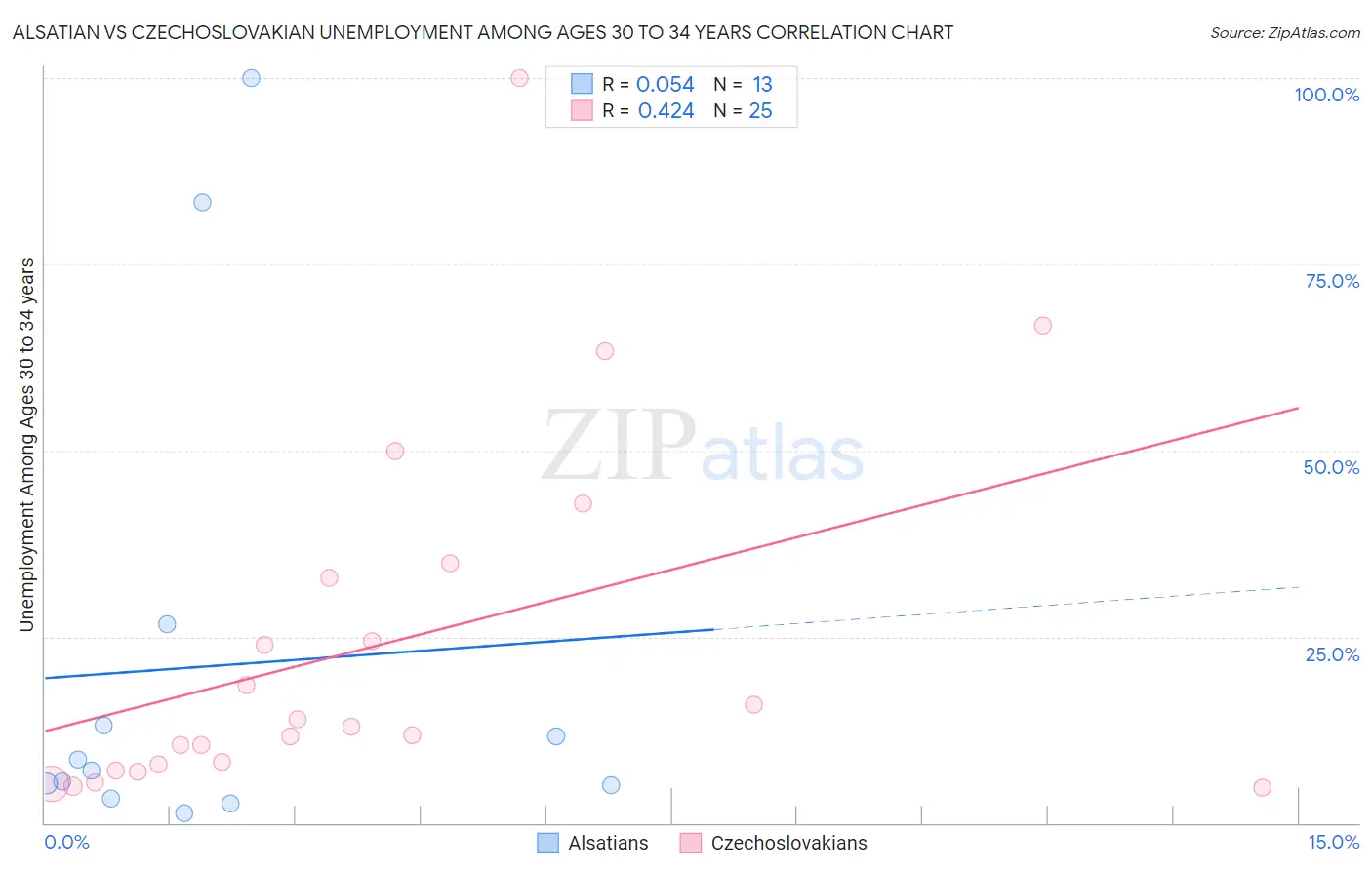 Alsatian vs Czechoslovakian Unemployment Among Ages 30 to 34 years