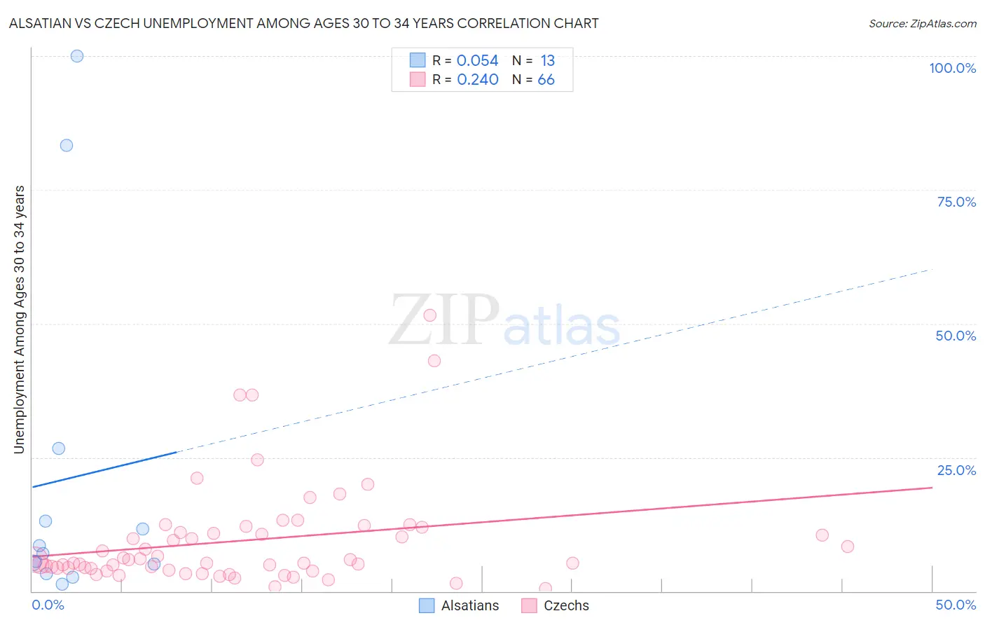 Alsatian vs Czech Unemployment Among Ages 30 to 34 years