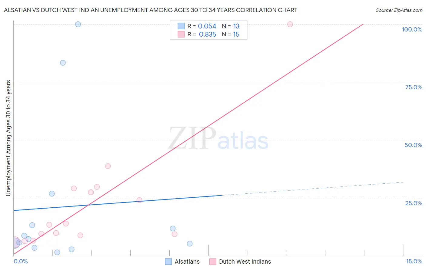 Alsatian vs Dutch West Indian Unemployment Among Ages 30 to 34 years