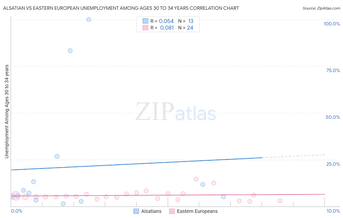 Alsatian vs Eastern European Unemployment Among Ages 30 to 34 years