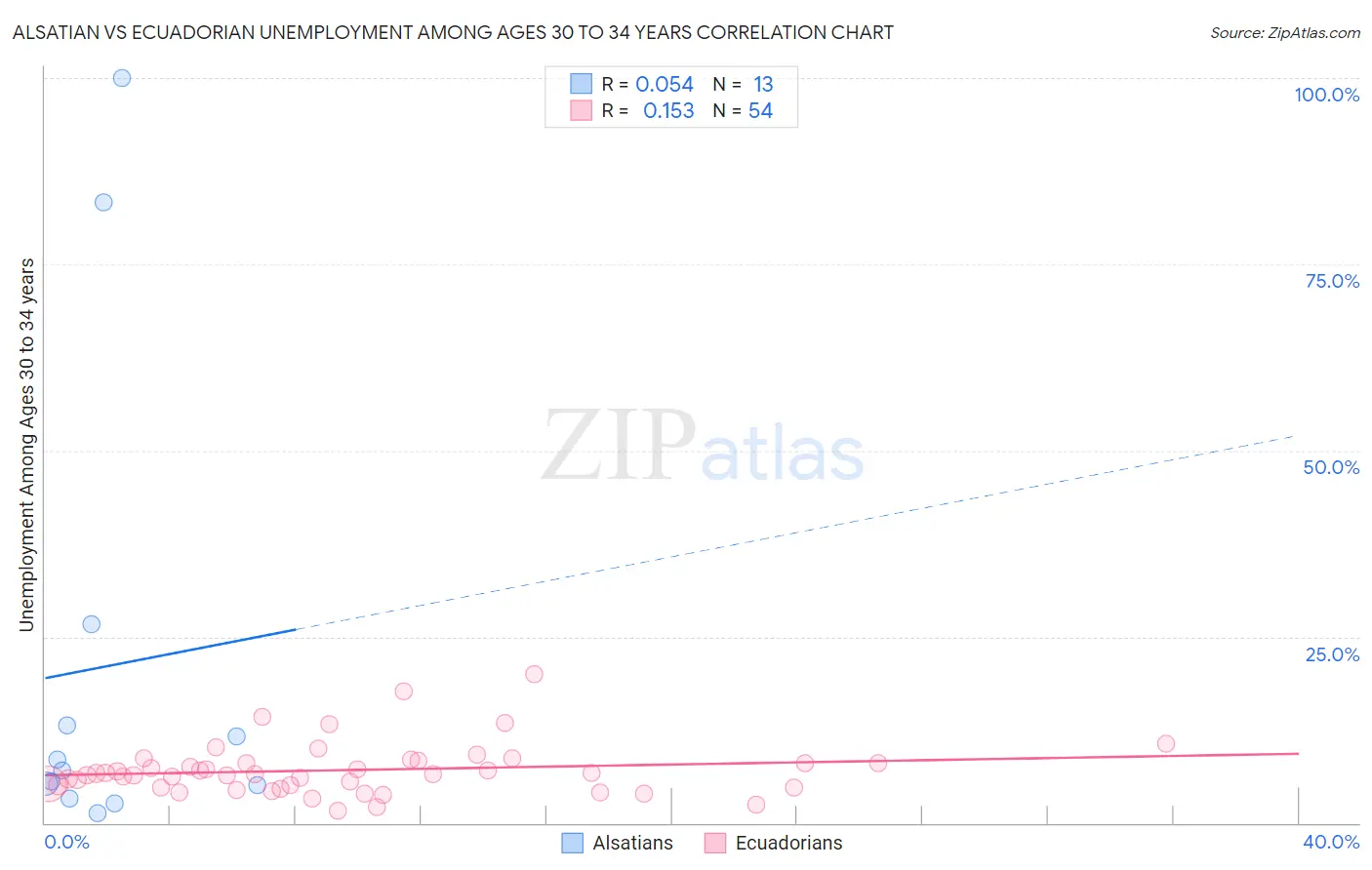 Alsatian vs Ecuadorian Unemployment Among Ages 30 to 34 years
