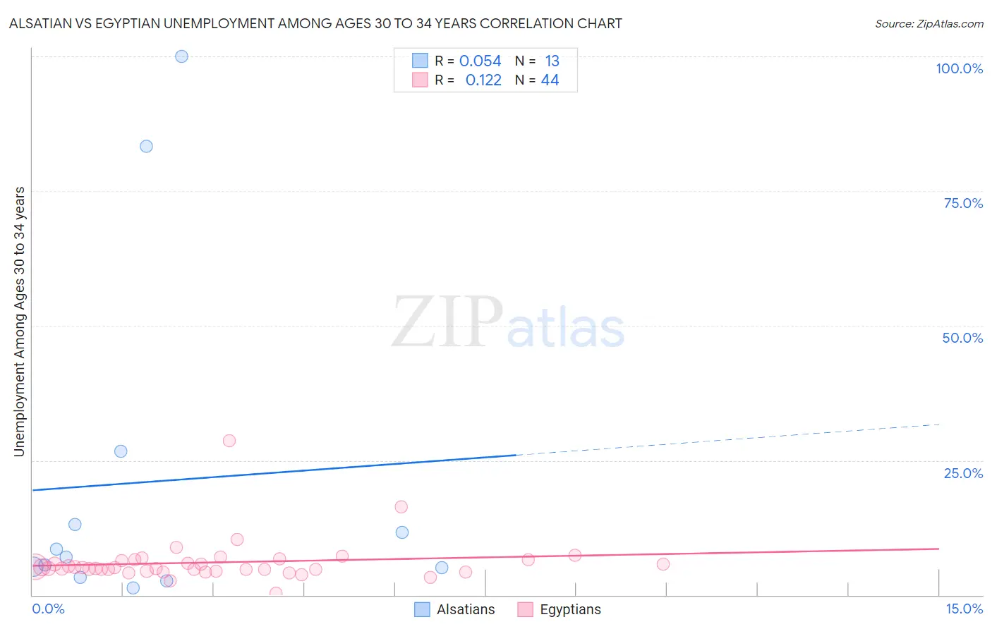 Alsatian vs Egyptian Unemployment Among Ages 30 to 34 years