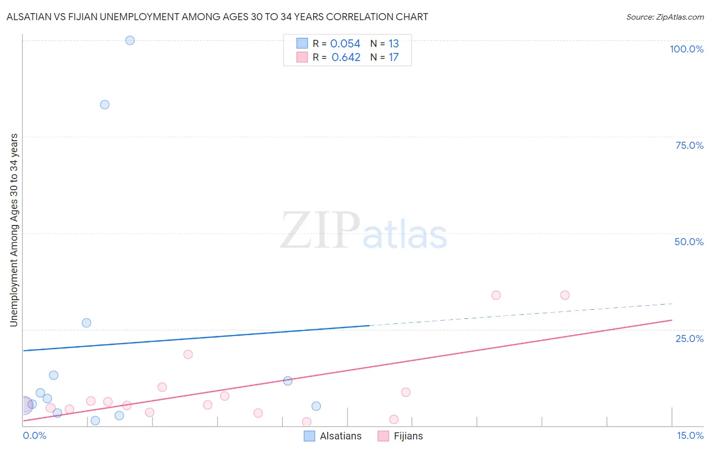 Alsatian vs Fijian Unemployment Among Ages 30 to 34 years