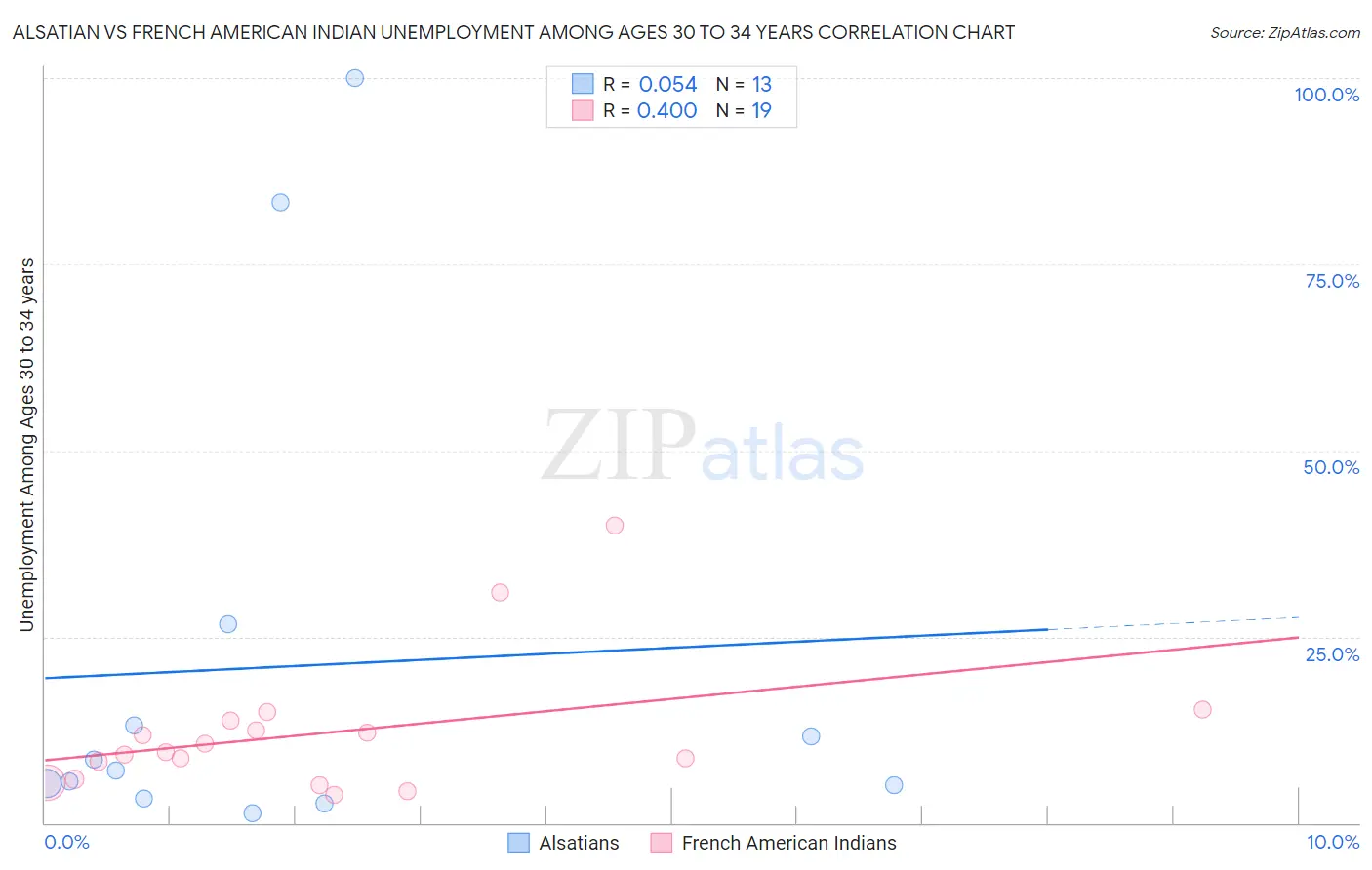 Alsatian vs French American Indian Unemployment Among Ages 30 to 34 years