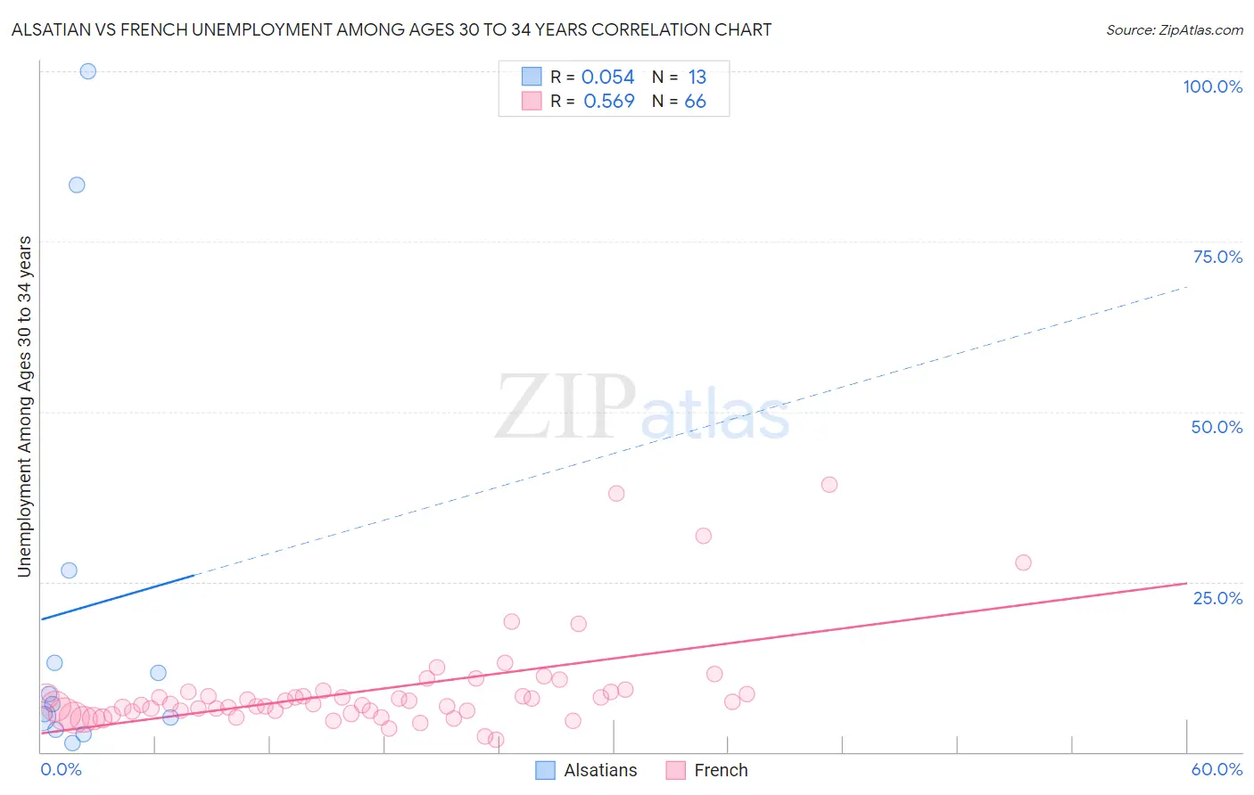 Alsatian vs French Unemployment Among Ages 30 to 34 years