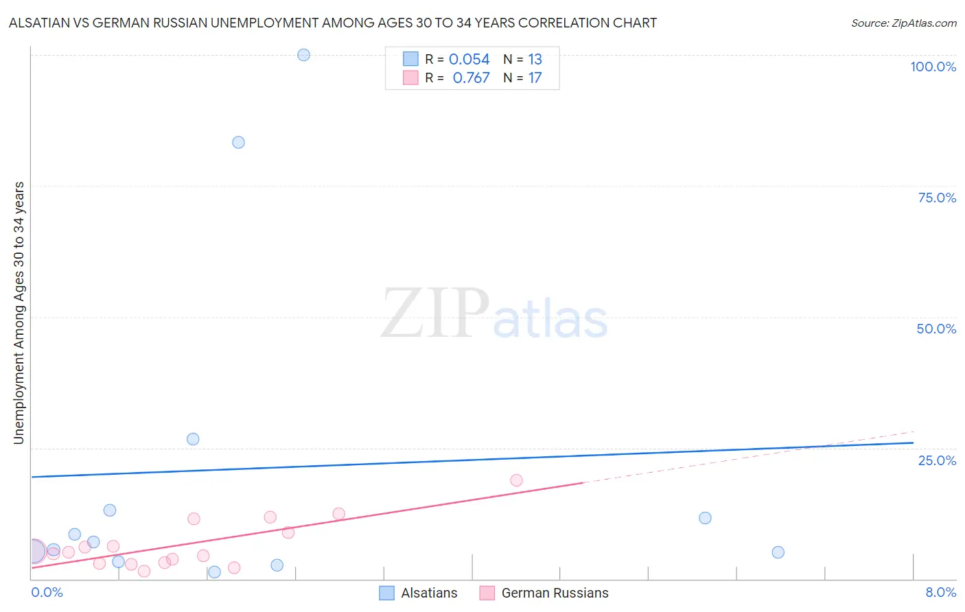 Alsatian vs German Russian Unemployment Among Ages 30 to 34 years