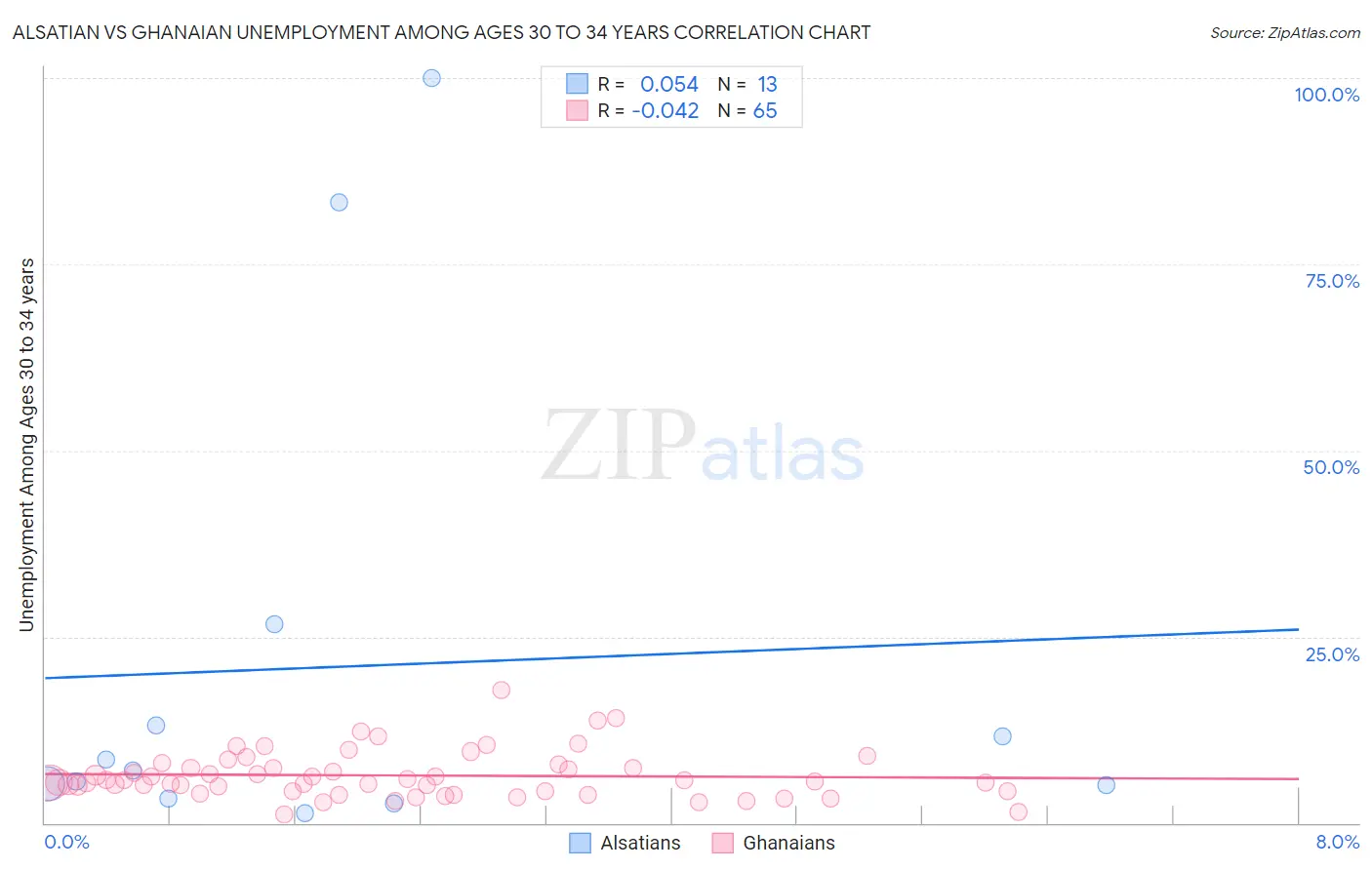 Alsatian vs Ghanaian Unemployment Among Ages 30 to 34 years