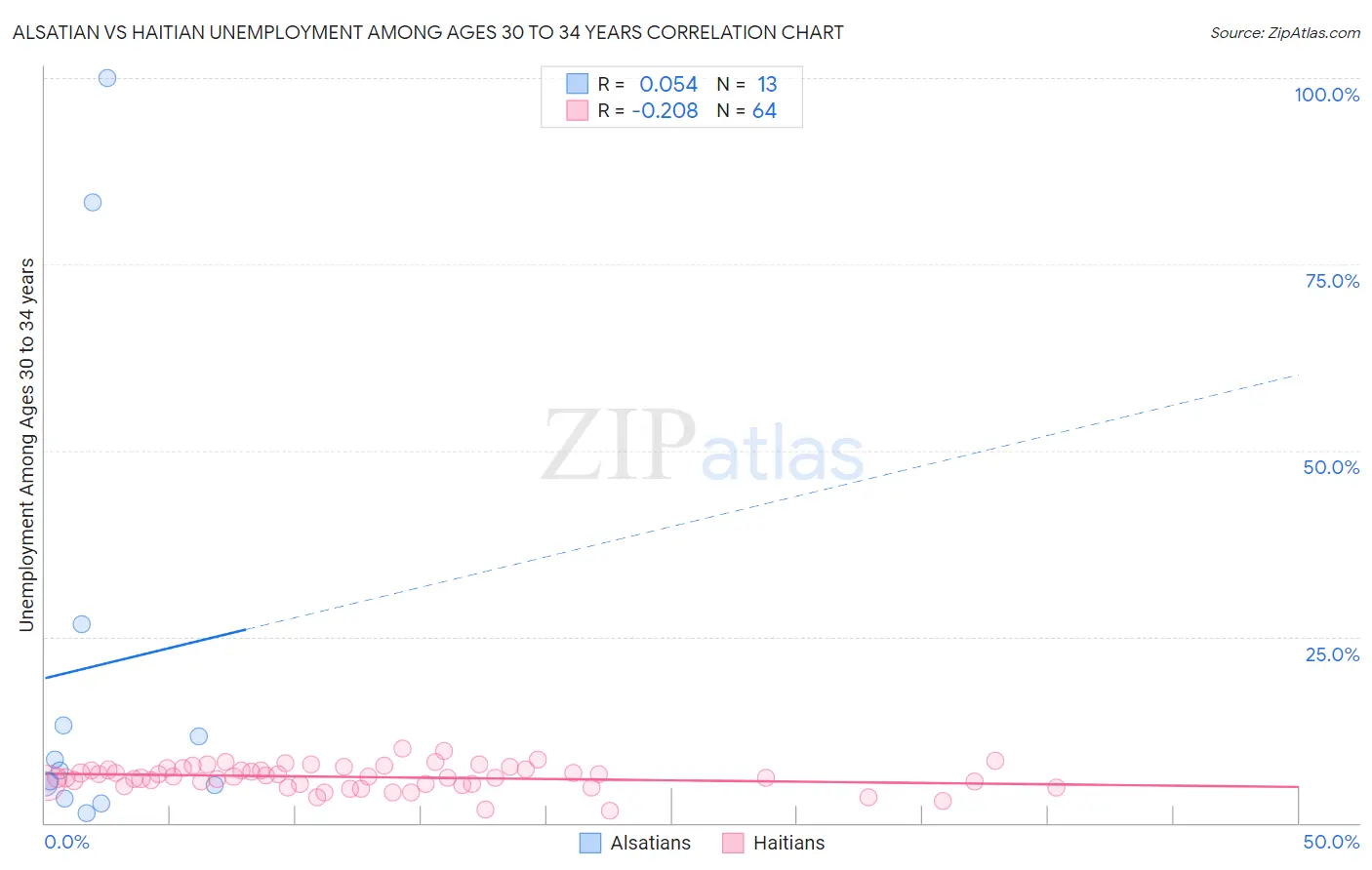 Alsatian vs Haitian Unemployment Among Ages 30 to 34 years