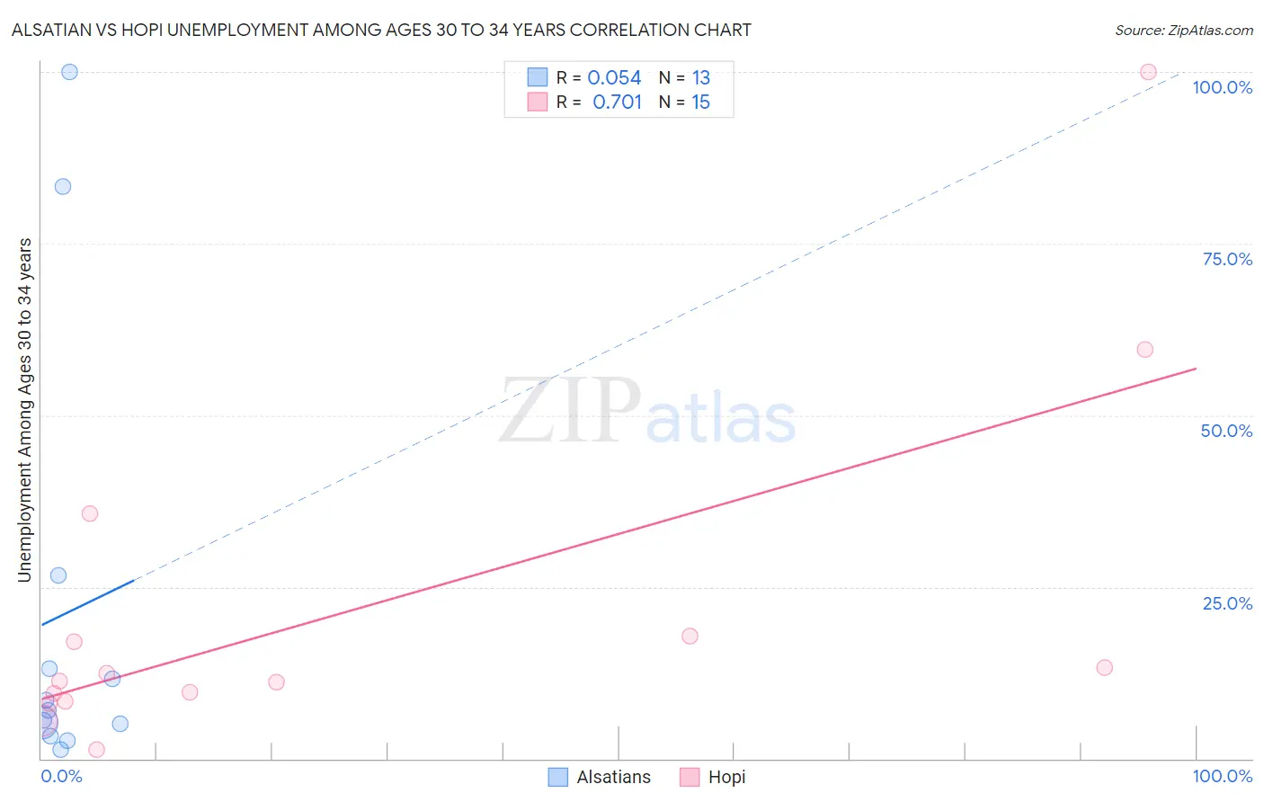 Alsatian vs Hopi Unemployment Among Ages 30 to 34 years