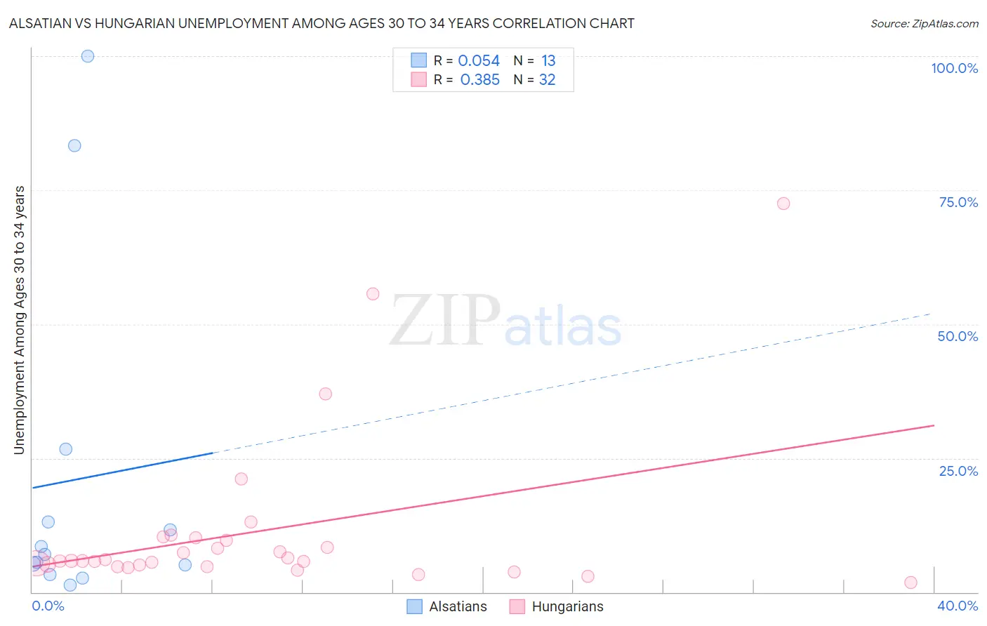 Alsatian vs Hungarian Unemployment Among Ages 30 to 34 years