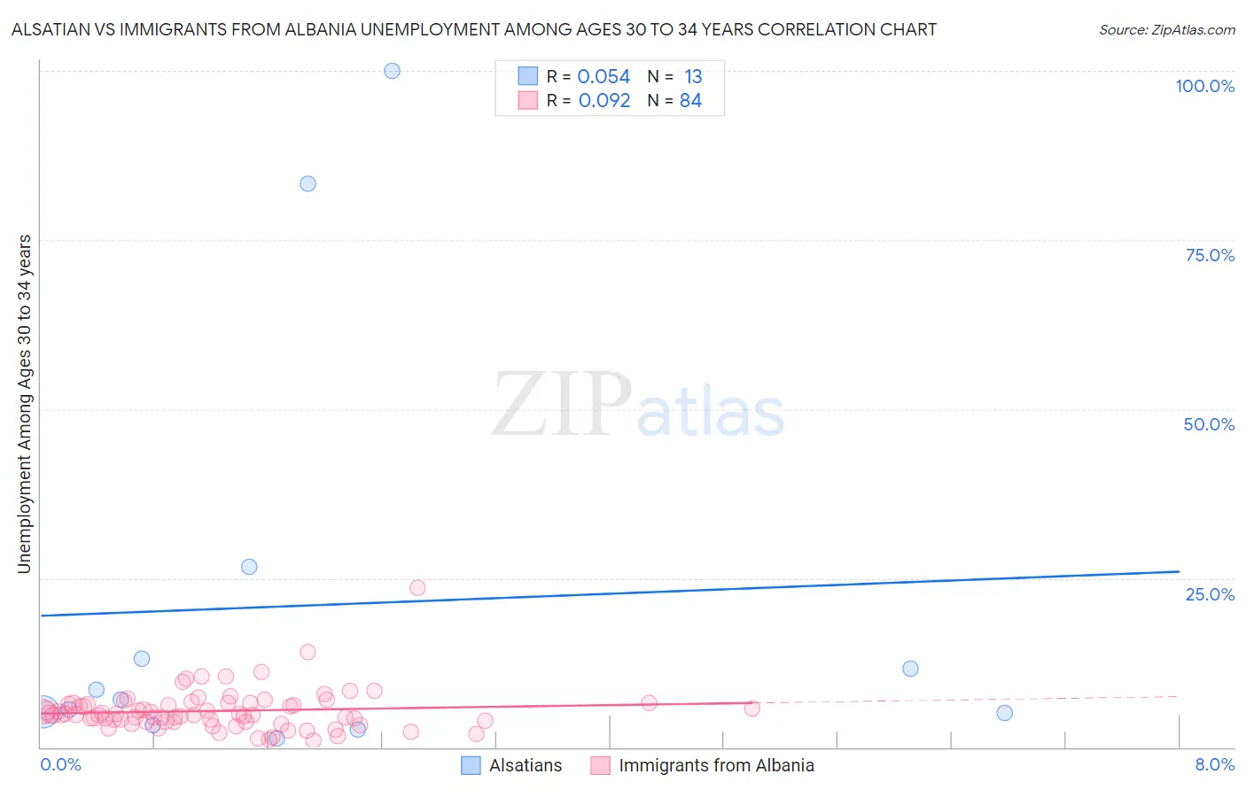 Alsatian vs Immigrants from Albania Unemployment Among Ages 30 to 34 years