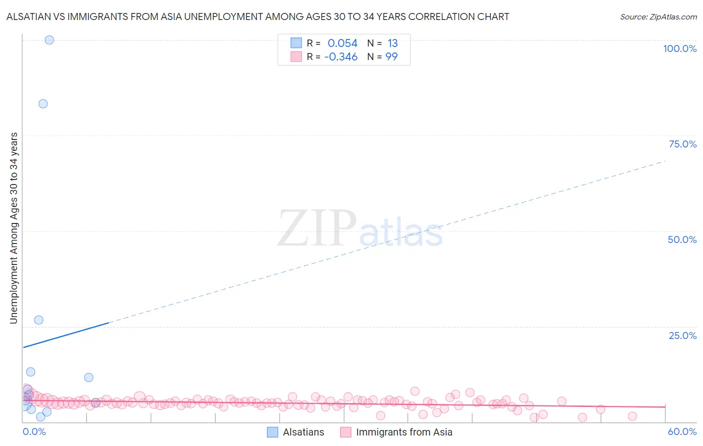 Alsatian vs Immigrants from Asia Unemployment Among Ages 30 to 34 years