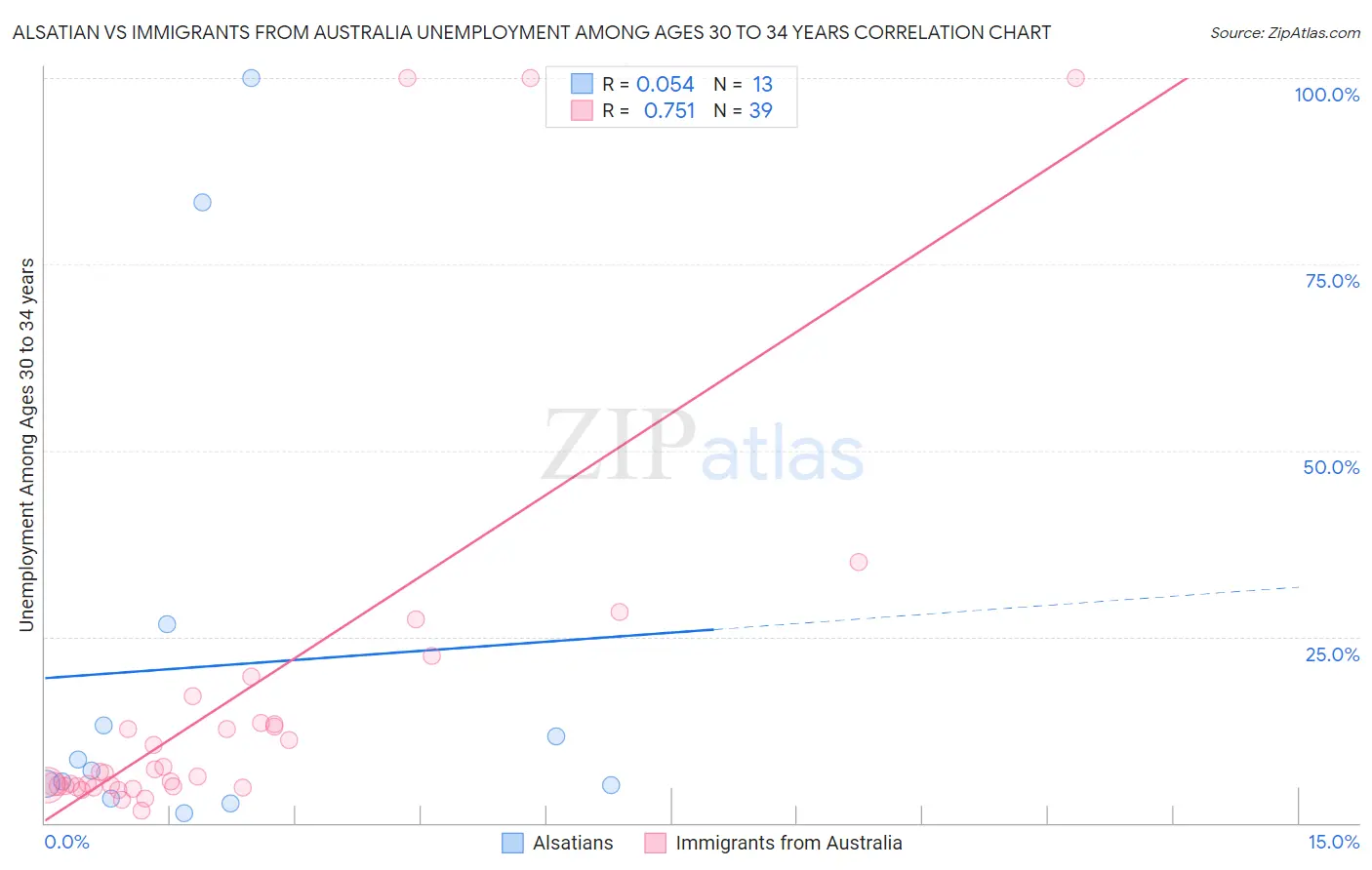 Alsatian vs Immigrants from Australia Unemployment Among Ages 30 to 34 years