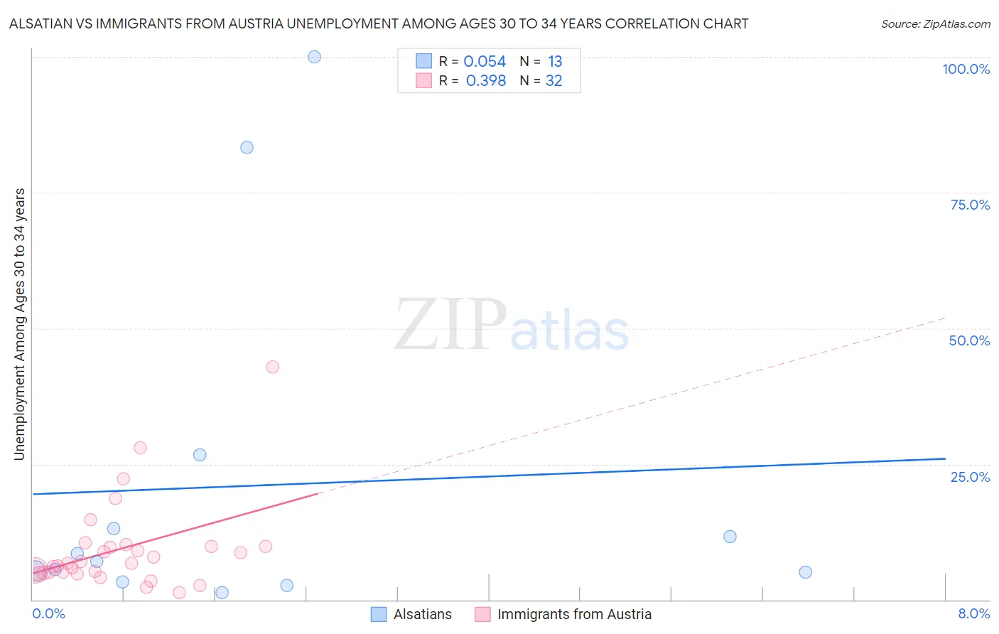 Alsatian vs Immigrants from Austria Unemployment Among Ages 30 to 34 years