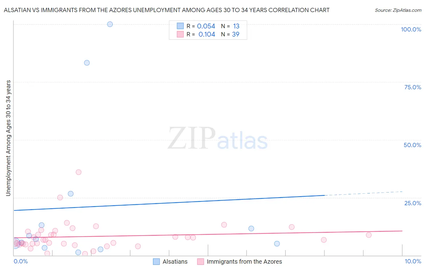 Alsatian vs Immigrants from the Azores Unemployment Among Ages 30 to 34 years