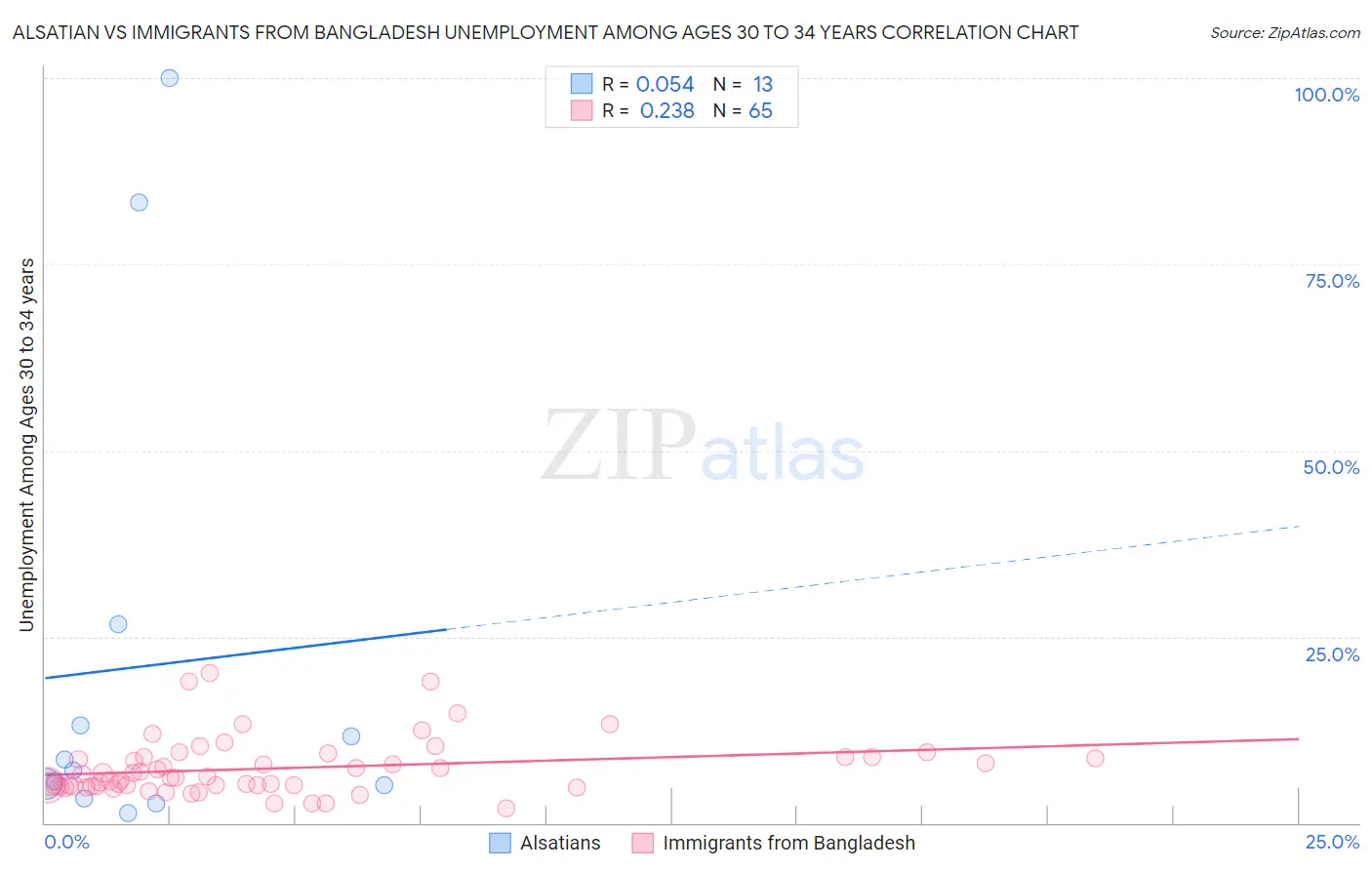Alsatian vs Immigrants from Bangladesh Unemployment Among Ages 30 to 34 years
