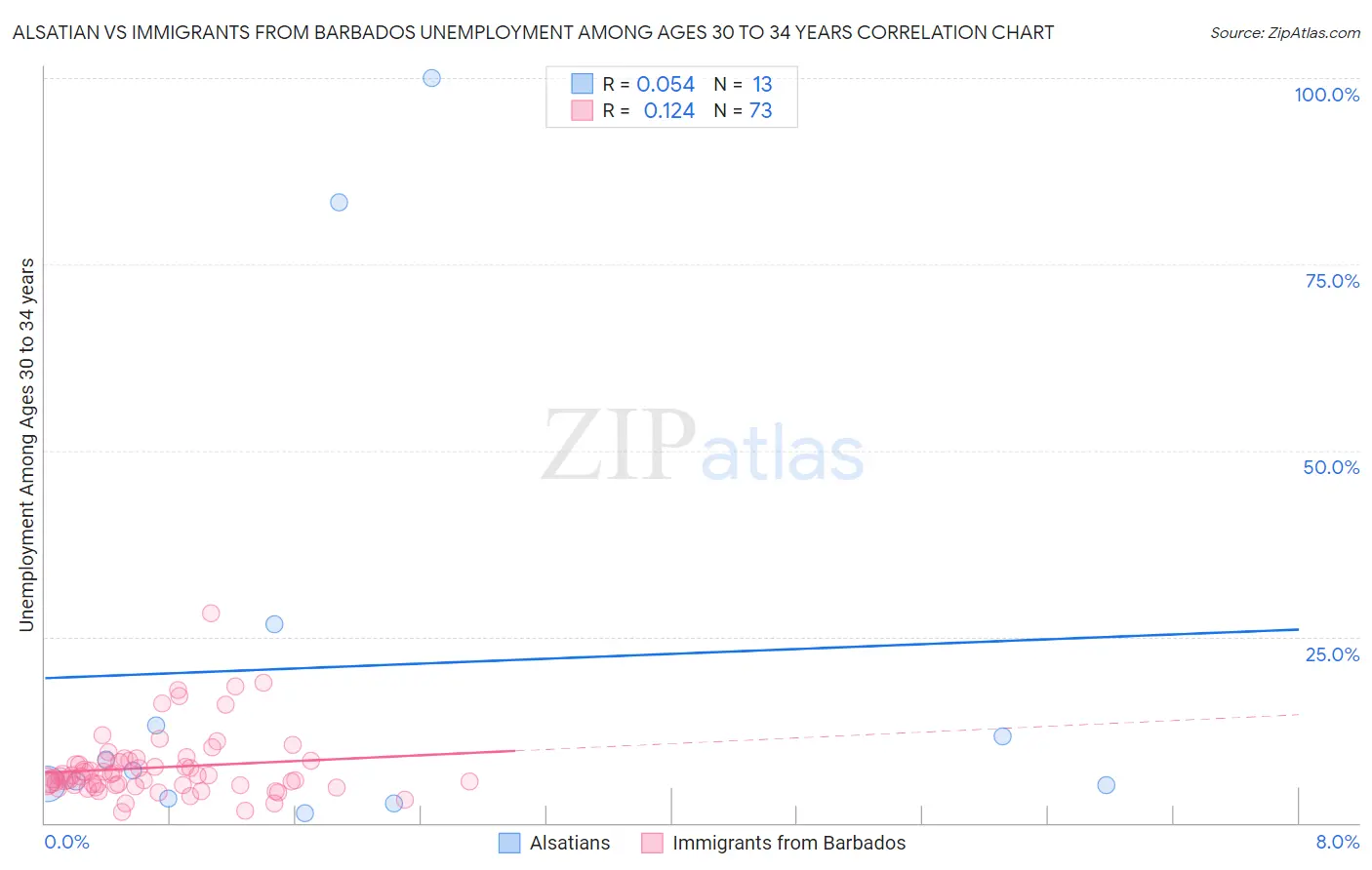 Alsatian vs Immigrants from Barbados Unemployment Among Ages 30 to 34 years