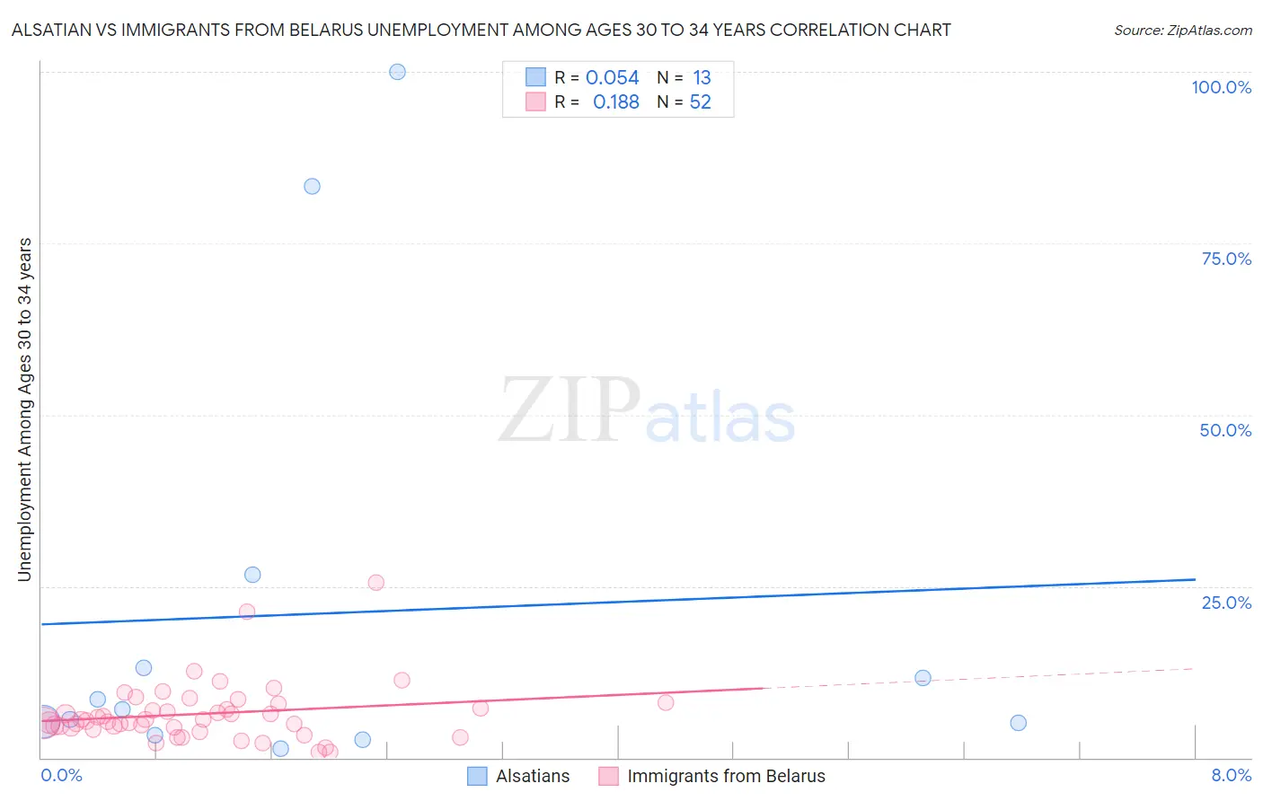 Alsatian vs Immigrants from Belarus Unemployment Among Ages 30 to 34 years