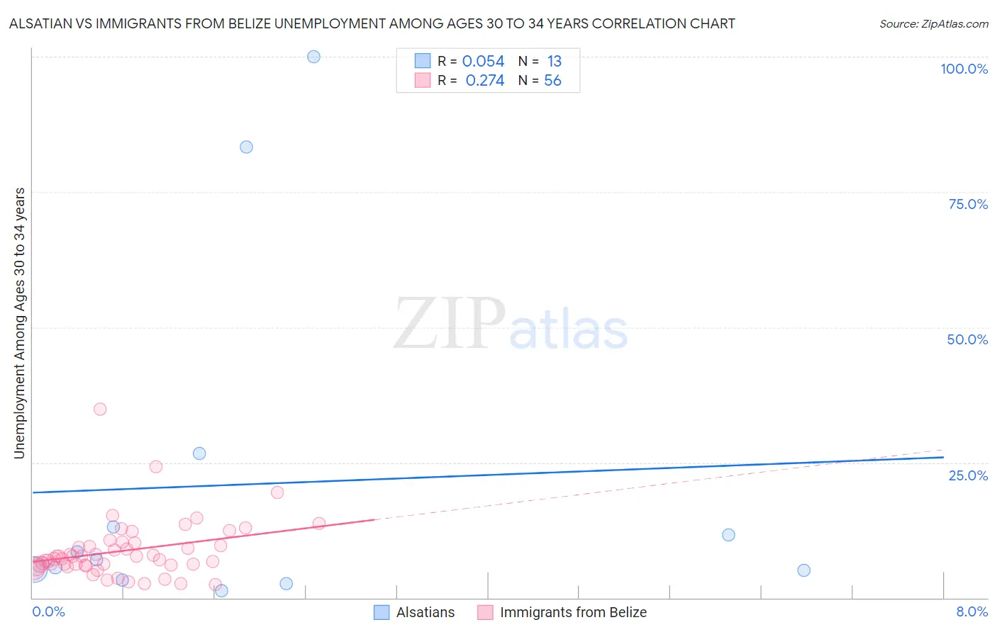 Alsatian vs Immigrants from Belize Unemployment Among Ages 30 to 34 years