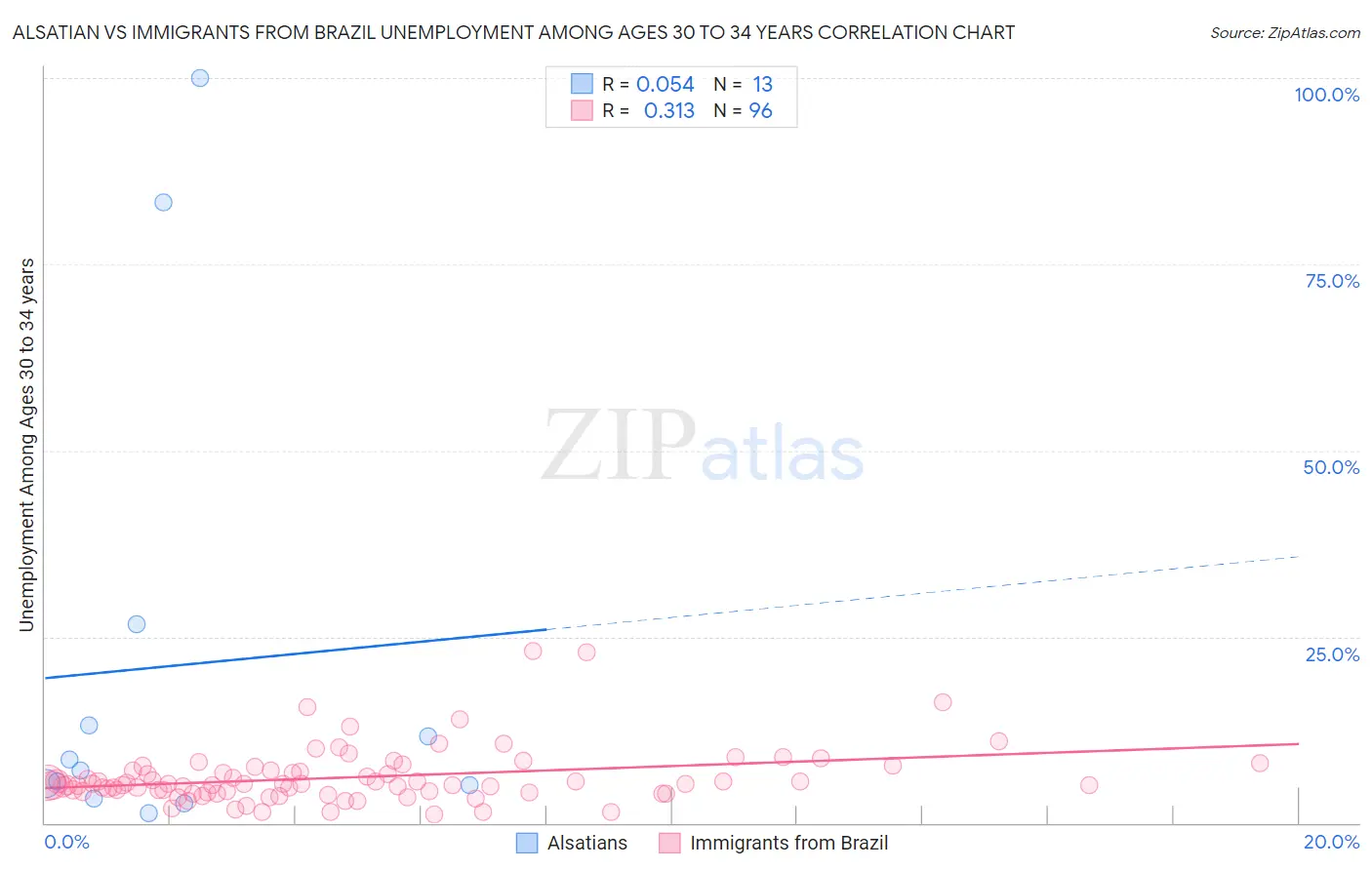 Alsatian vs Immigrants from Brazil Unemployment Among Ages 30 to 34 years