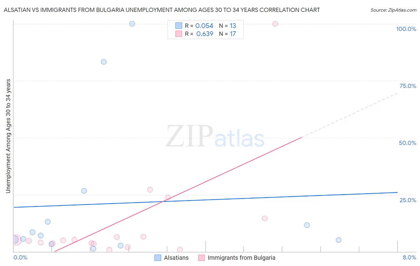 Alsatian vs Immigrants from Bulgaria Unemployment Among Ages 30 to 34 years