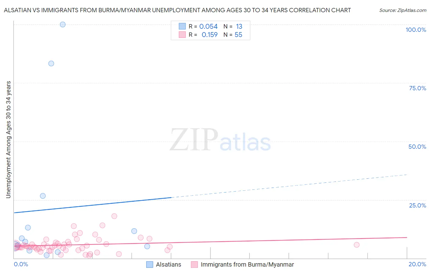 Alsatian vs Immigrants from Burma/Myanmar Unemployment Among Ages 30 to 34 years