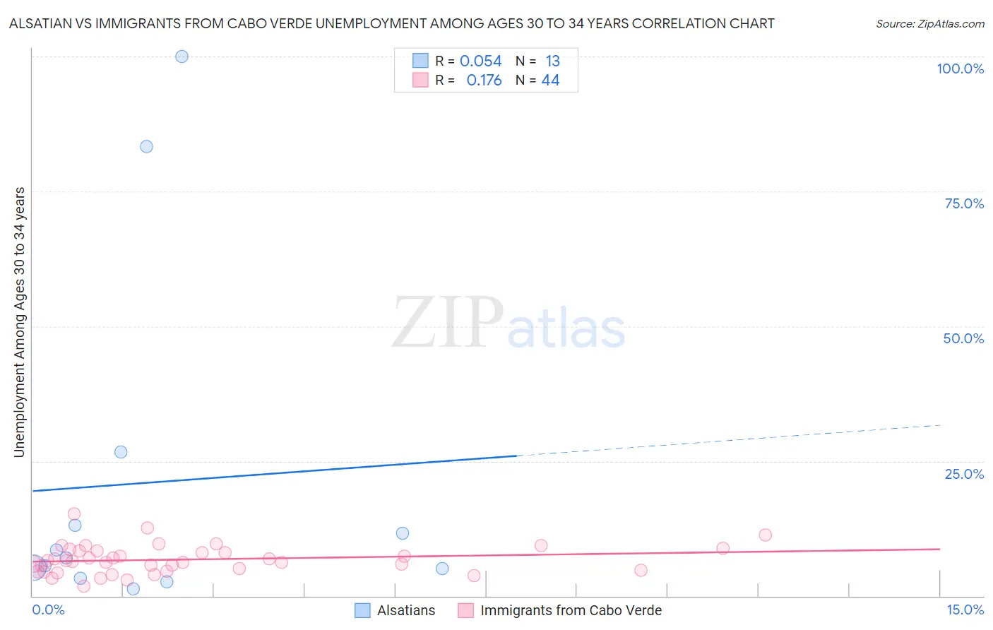 Alsatian vs Immigrants from Cabo Verde Unemployment Among Ages 30 to 34 years