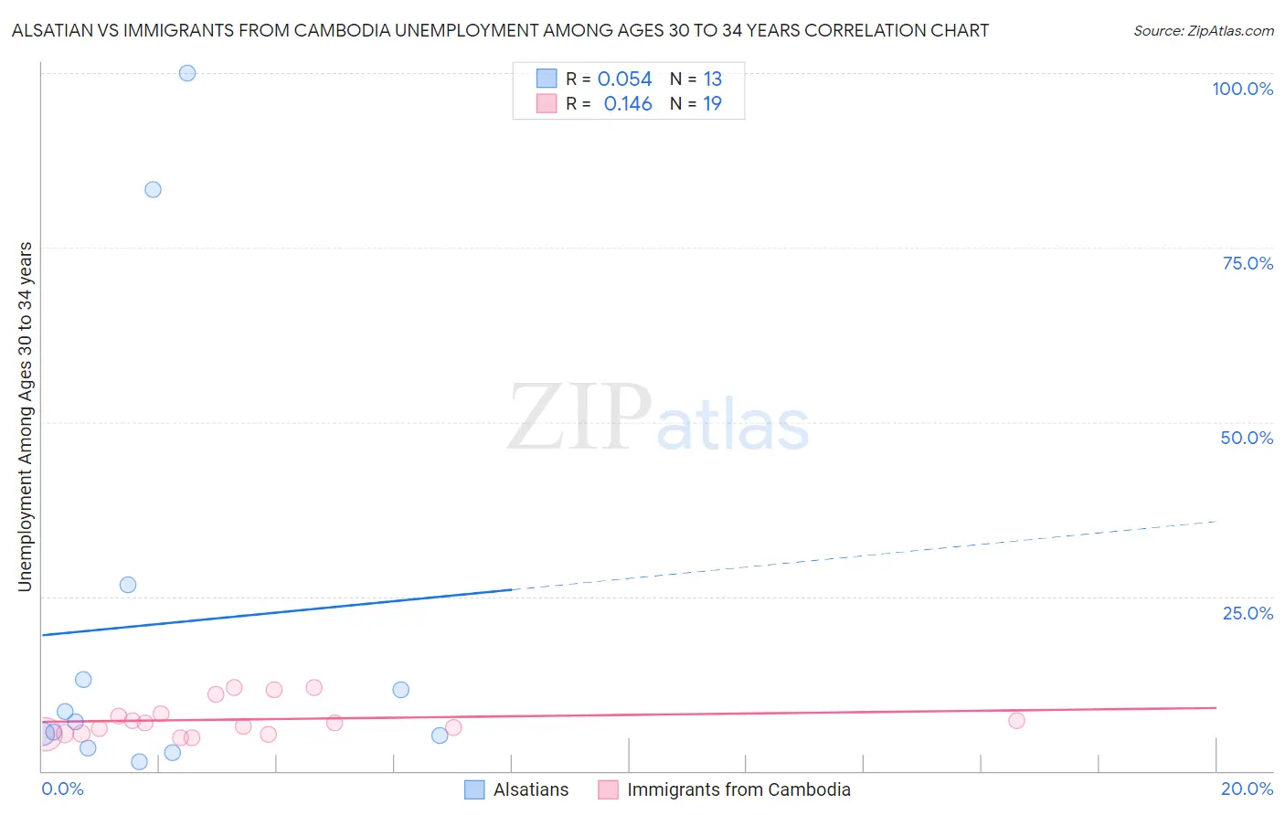 Alsatian vs Immigrants from Cambodia Unemployment Among Ages 30 to 34 years