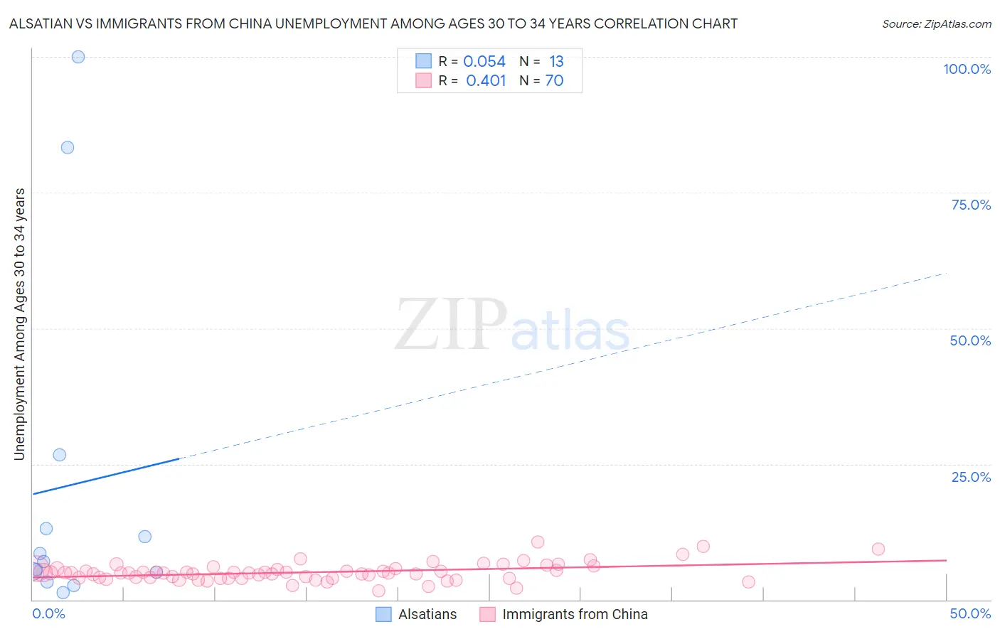 Alsatian vs Immigrants from China Unemployment Among Ages 30 to 34 years