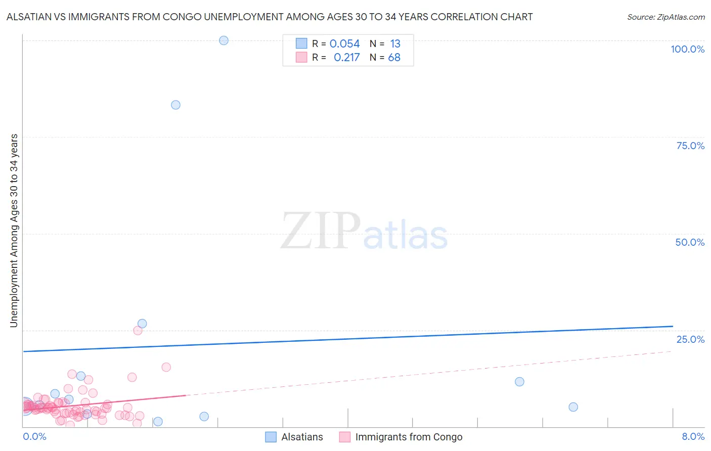 Alsatian vs Immigrants from Congo Unemployment Among Ages 30 to 34 years