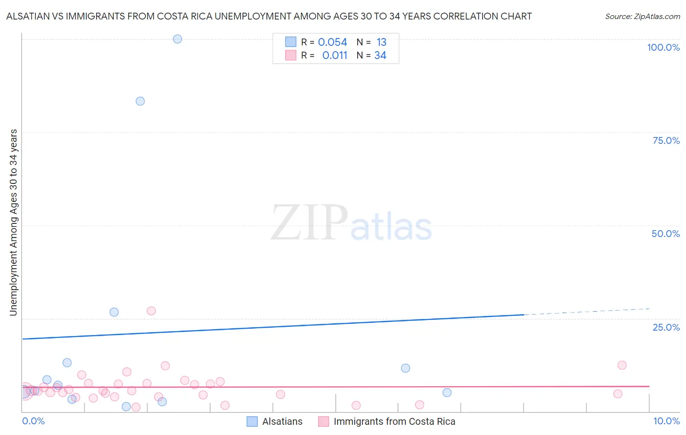 Alsatian vs Immigrants from Costa Rica Unemployment Among Ages 30 to 34 years