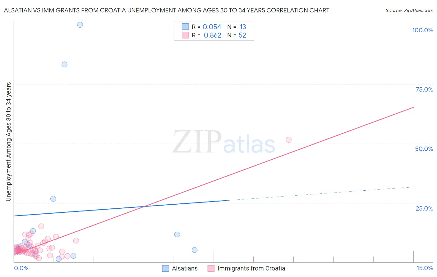 Alsatian vs Immigrants from Croatia Unemployment Among Ages 30 to 34 years