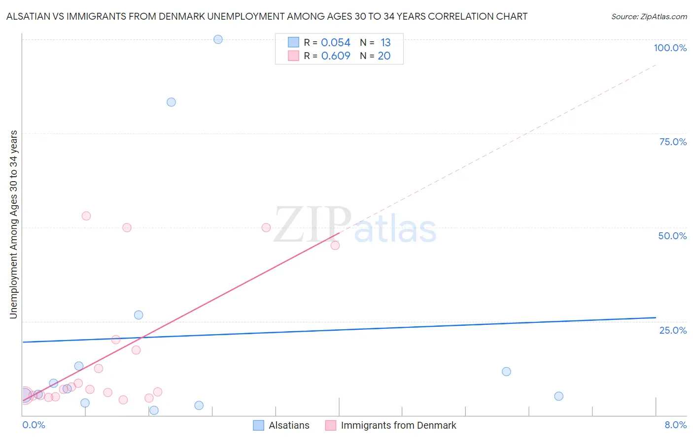 Alsatian vs Immigrants from Denmark Unemployment Among Ages 30 to 34 years