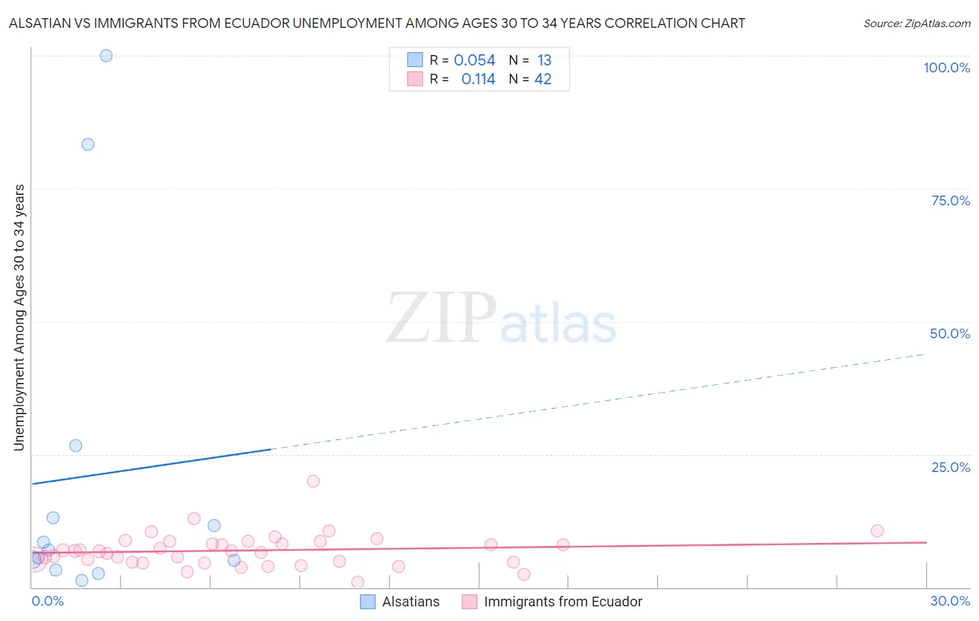 Alsatian vs Immigrants from Ecuador Unemployment Among Ages 30 to 34 years