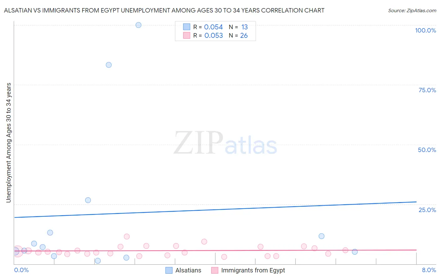 Alsatian vs Immigrants from Egypt Unemployment Among Ages 30 to 34 years