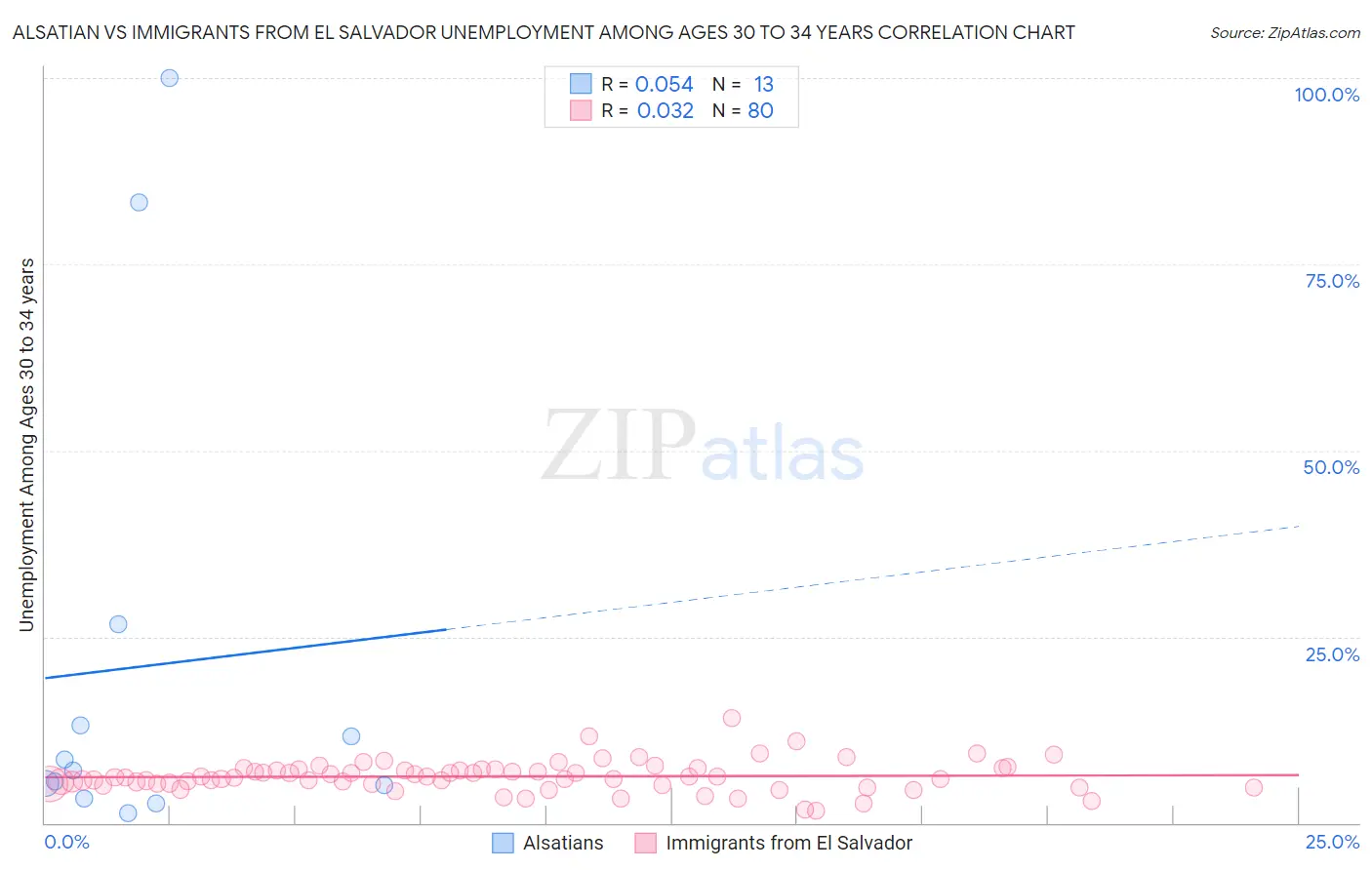 Alsatian vs Immigrants from El Salvador Unemployment Among Ages 30 to 34 years