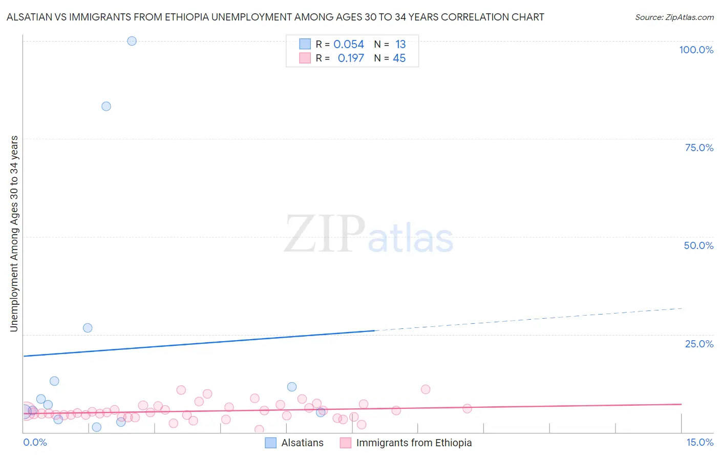 Alsatian vs Immigrants from Ethiopia Unemployment Among Ages 30 to 34 years