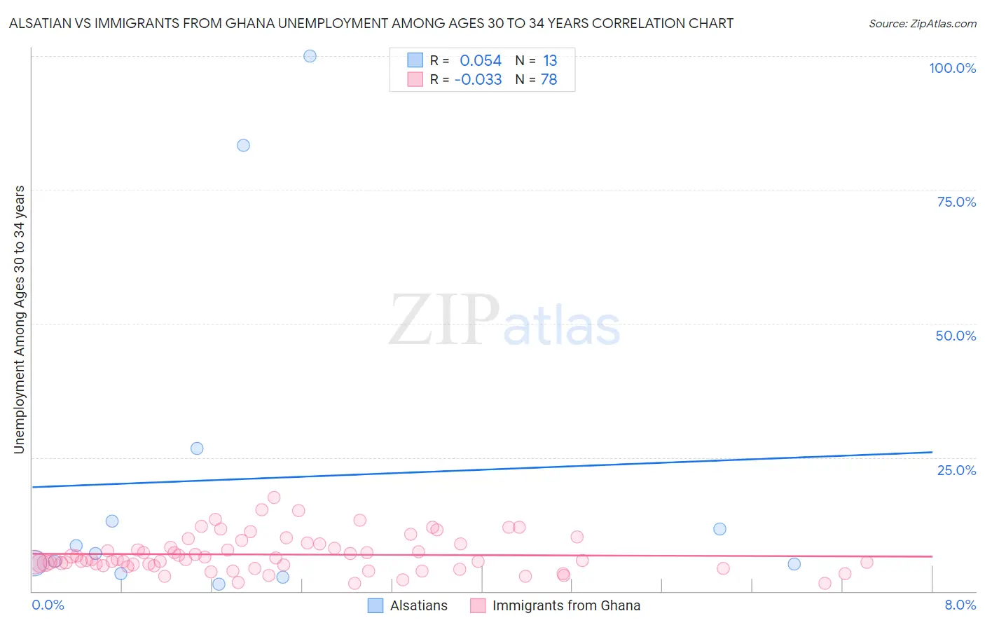 Alsatian vs Immigrants from Ghana Unemployment Among Ages 30 to 34 years