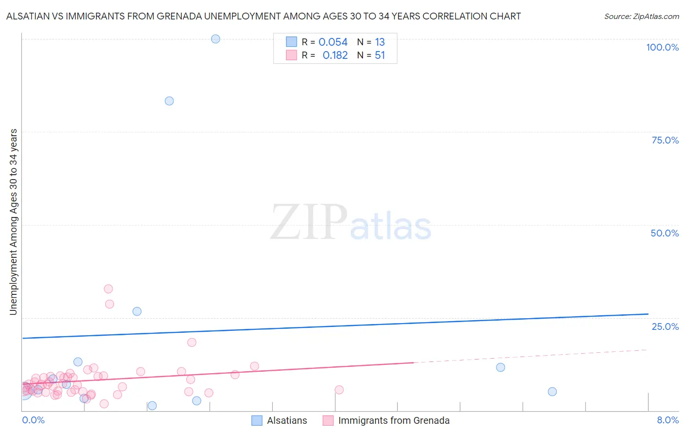 Alsatian vs Immigrants from Grenada Unemployment Among Ages 30 to 34 years