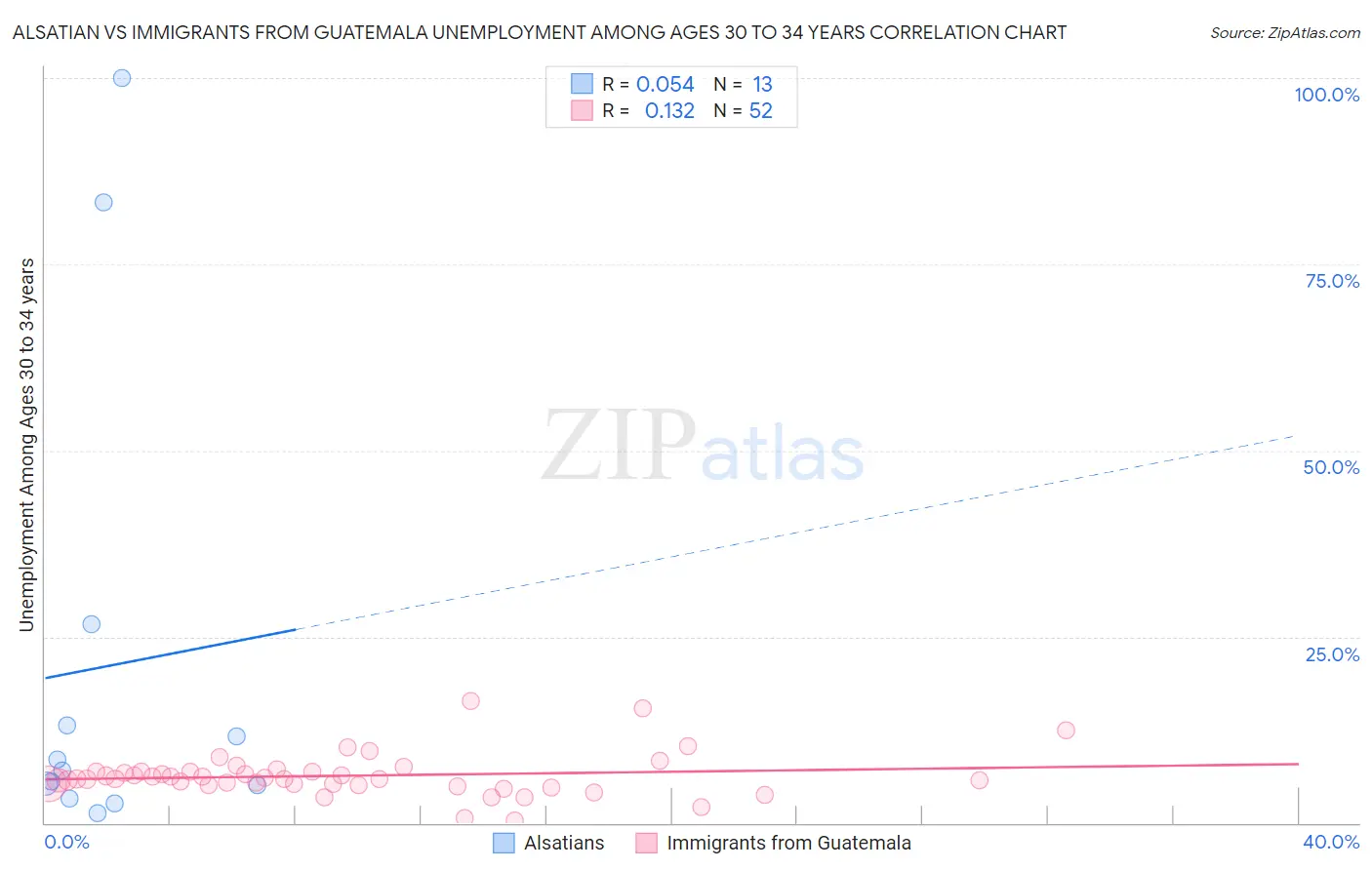 Alsatian vs Immigrants from Guatemala Unemployment Among Ages 30 to 34 years