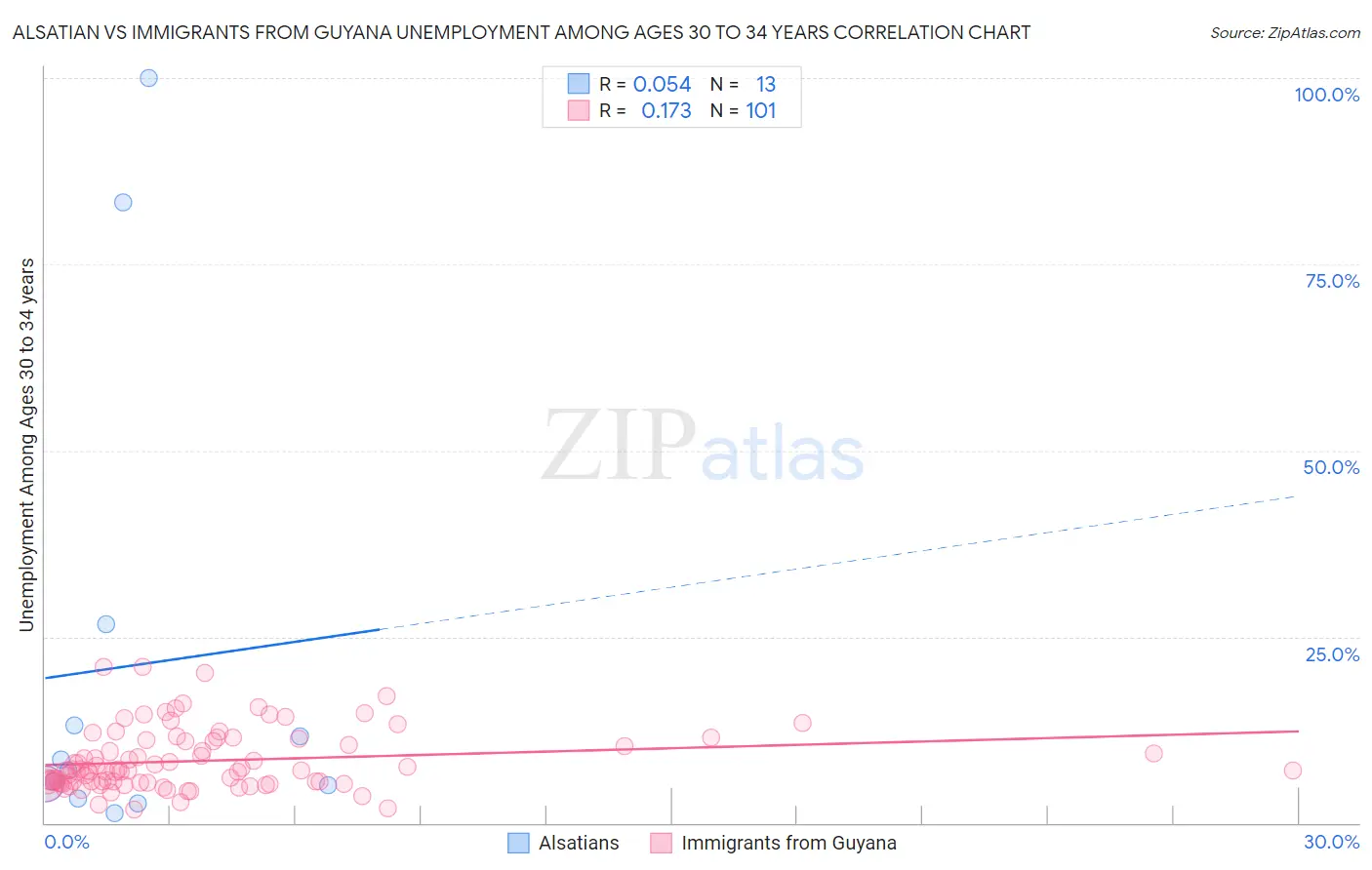 Alsatian vs Immigrants from Guyana Unemployment Among Ages 30 to 34 years