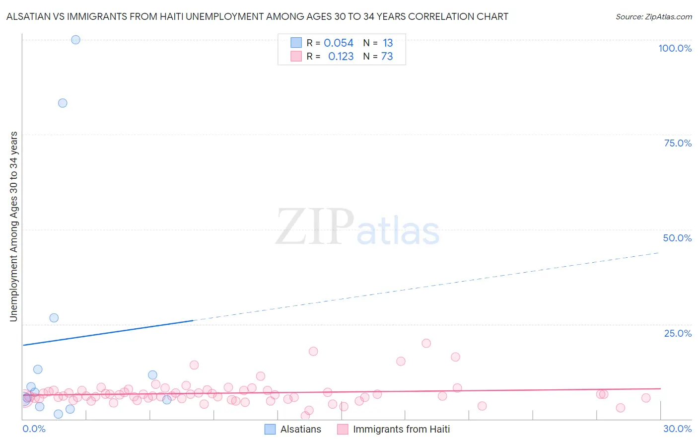 Alsatian vs Immigrants from Haiti Unemployment Among Ages 30 to 34 years