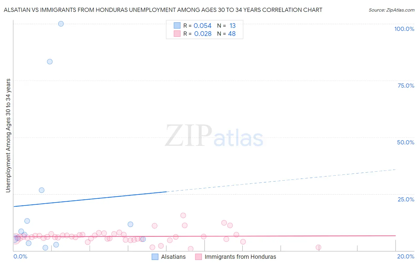 Alsatian vs Immigrants from Honduras Unemployment Among Ages 30 to 34 years