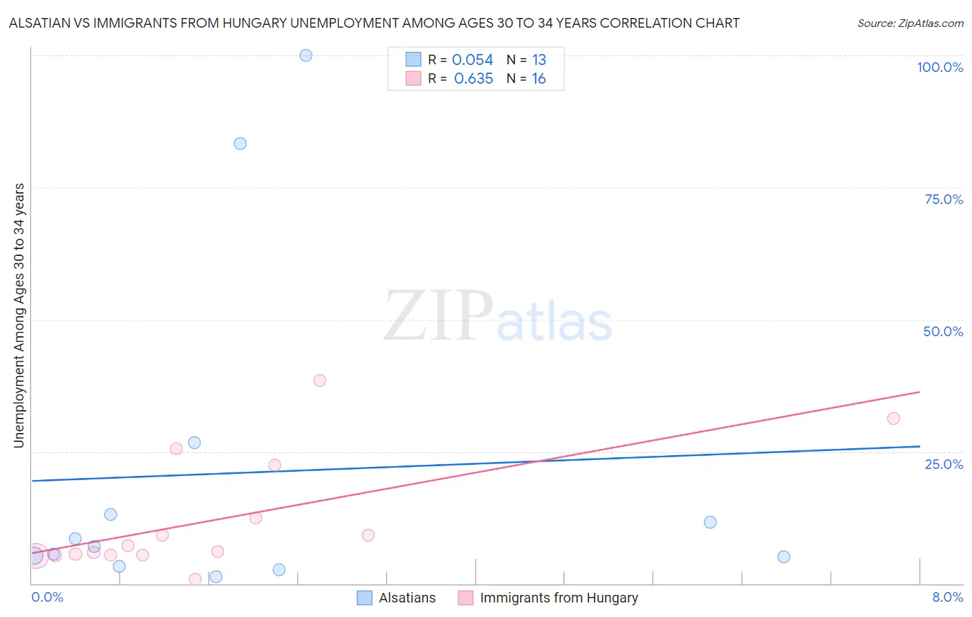 Alsatian vs Immigrants from Hungary Unemployment Among Ages 30 to 34 years