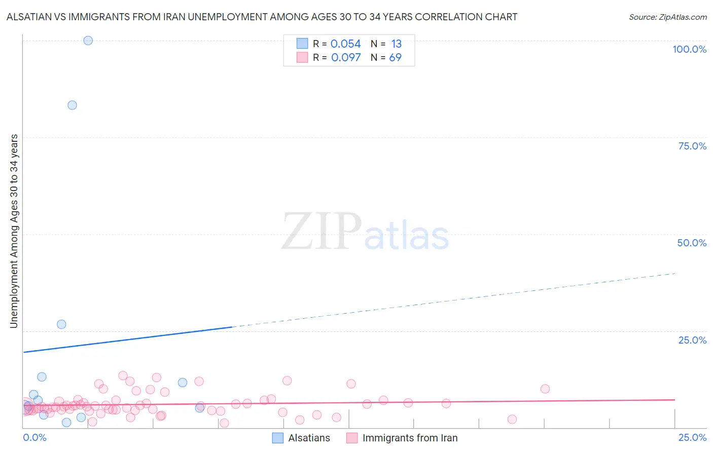 Alsatian vs Immigrants from Iran Unemployment Among Ages 30 to 34 years