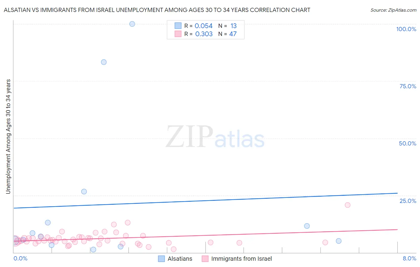 Alsatian vs Immigrants from Israel Unemployment Among Ages 30 to 34 years