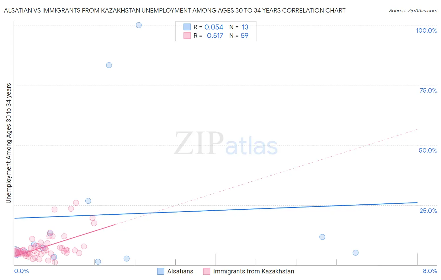 Alsatian vs Immigrants from Kazakhstan Unemployment Among Ages 30 to 34 years
